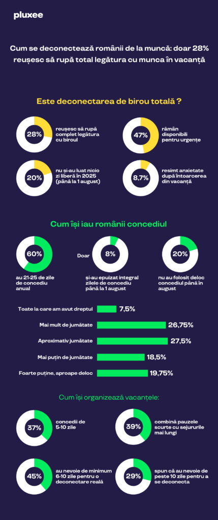 Infografic-Vacanta_1-429x1024 Cum se deconectează românii de la muncă: doar 28% reușesc să rupă total legătura cu munca în vacanță